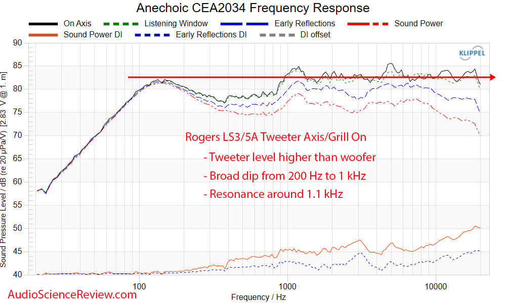 Rogers LS3 5A BBC Monitor Speaker anechoic frequency response measurement.png