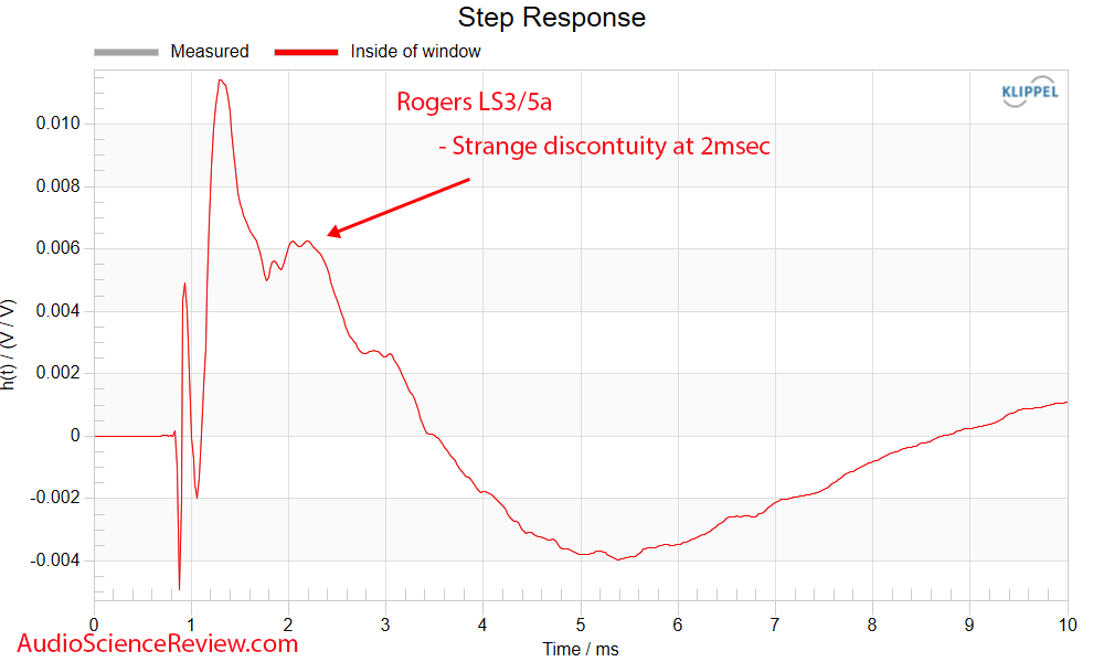 Rogers LS3 5A BBC Monitor Speaker step response measurement.png