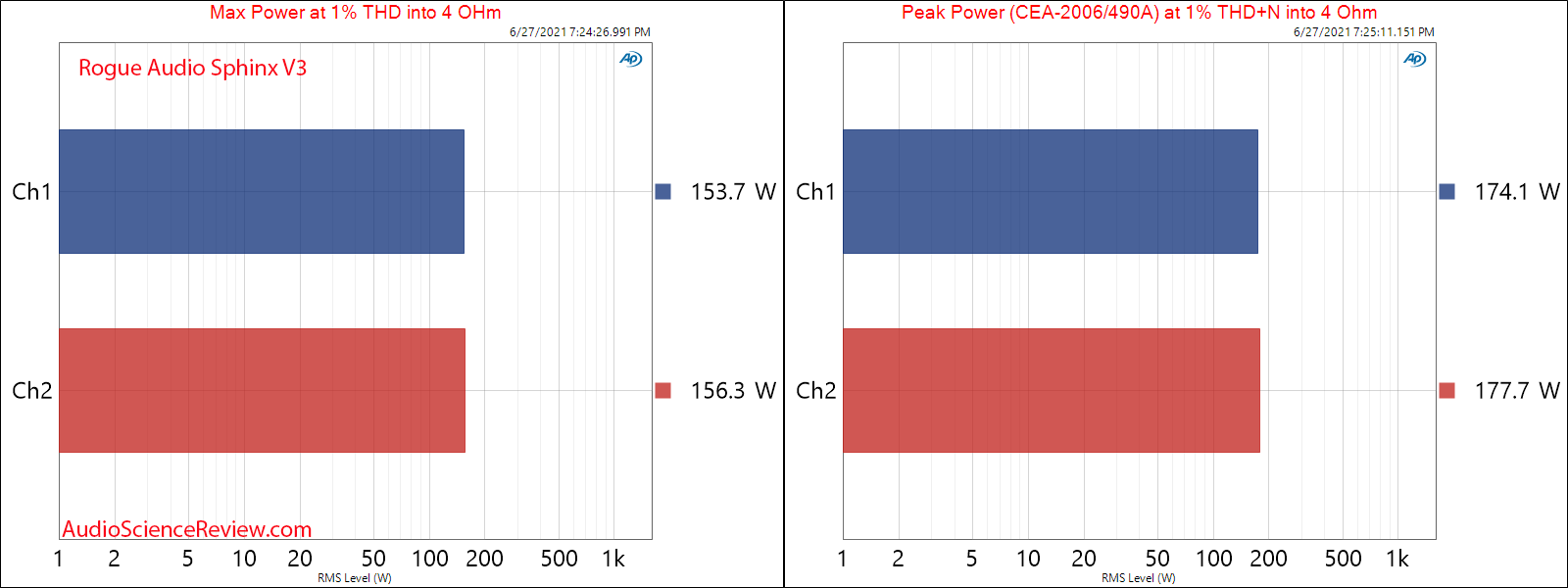 Rogue Audio Sphinx V3 Peak and max Power 4 ohm Measurements Integrated Tube Amplifier.png