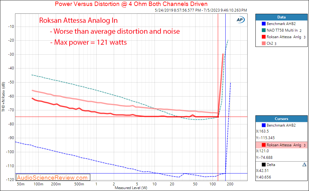 Roksan Attessa  streaming amplifier dac BlueOS Power 4 ohm measurements.png