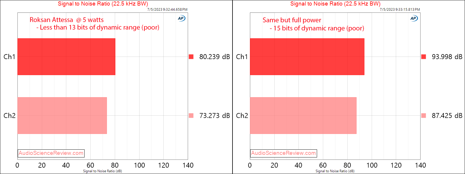 Roksan Attessa  streaming amplifier dac BlueOS SNR measurements.png