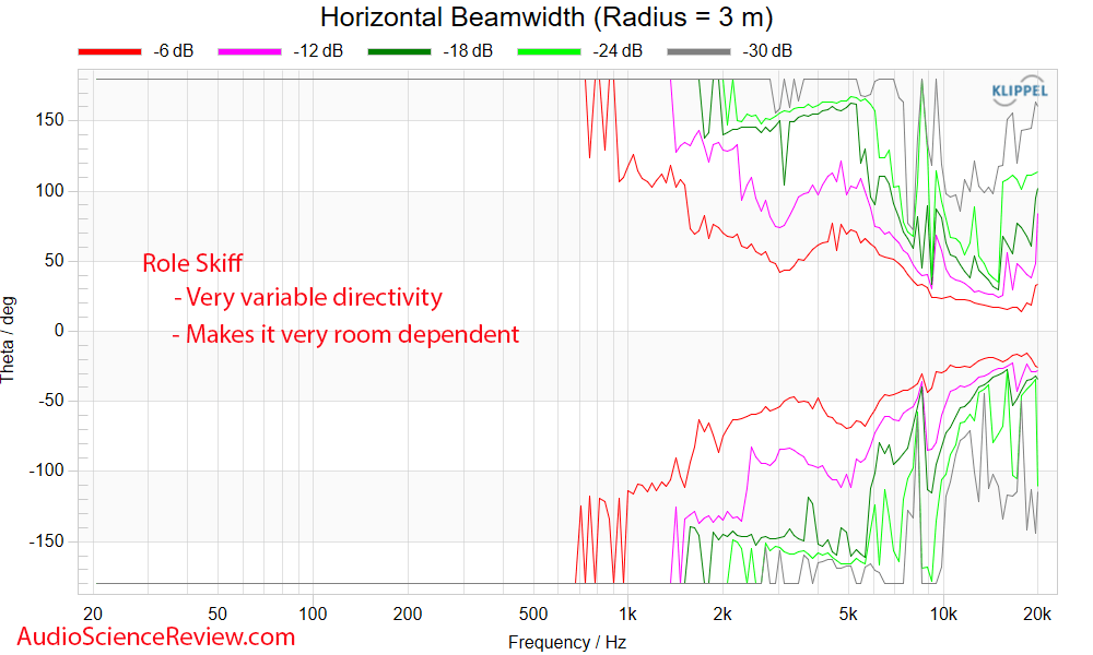 Role Skiff Near-field point source single driver speaker beamwidth response measurement.png