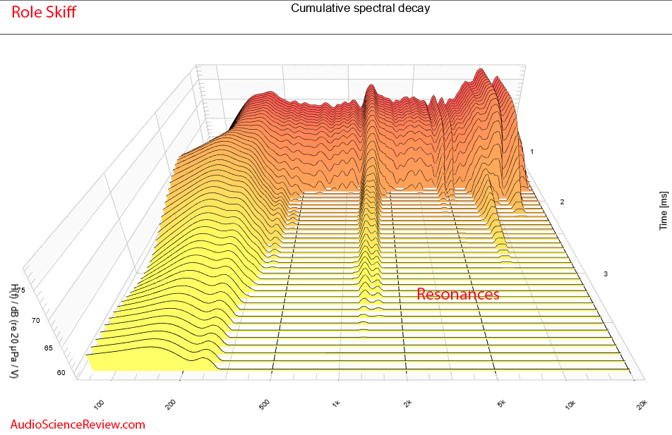 Role Skiff Near-field point source single driver speaker CSD Waterfall Measurements.png