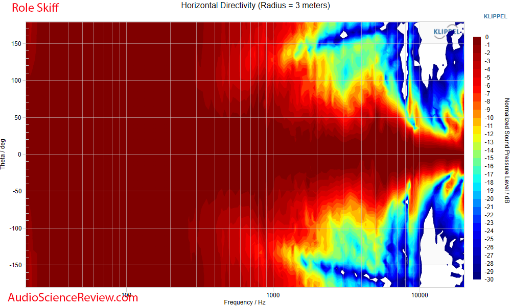 Role Skiff Near-field point source single driver speaker horizontal directivity measurement.png