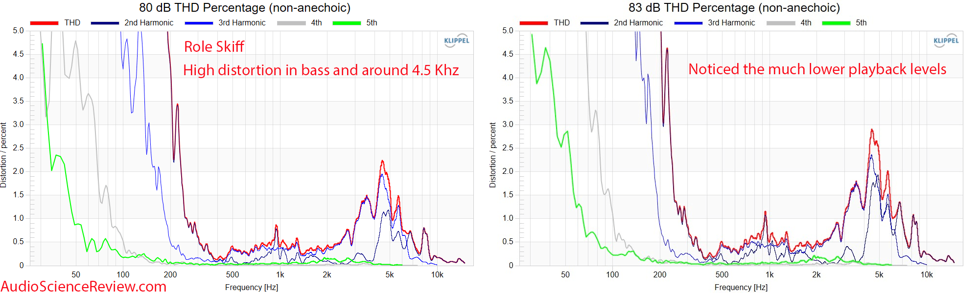 Role Skiff Near-field point source single driver speaker relative THD distortion measurement.png