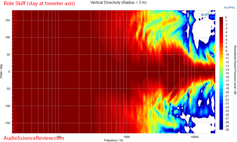 Role Skiff Near-field point source single driver speaker Vertical directivity measurement.png