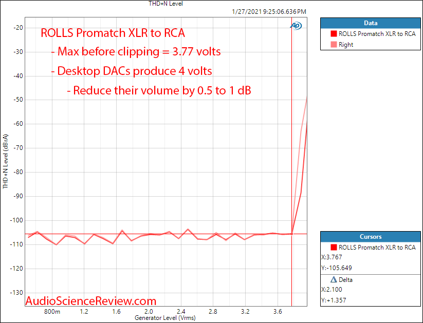 Rolls Promatch Measurement XLR to RCA distortion versus input level.png