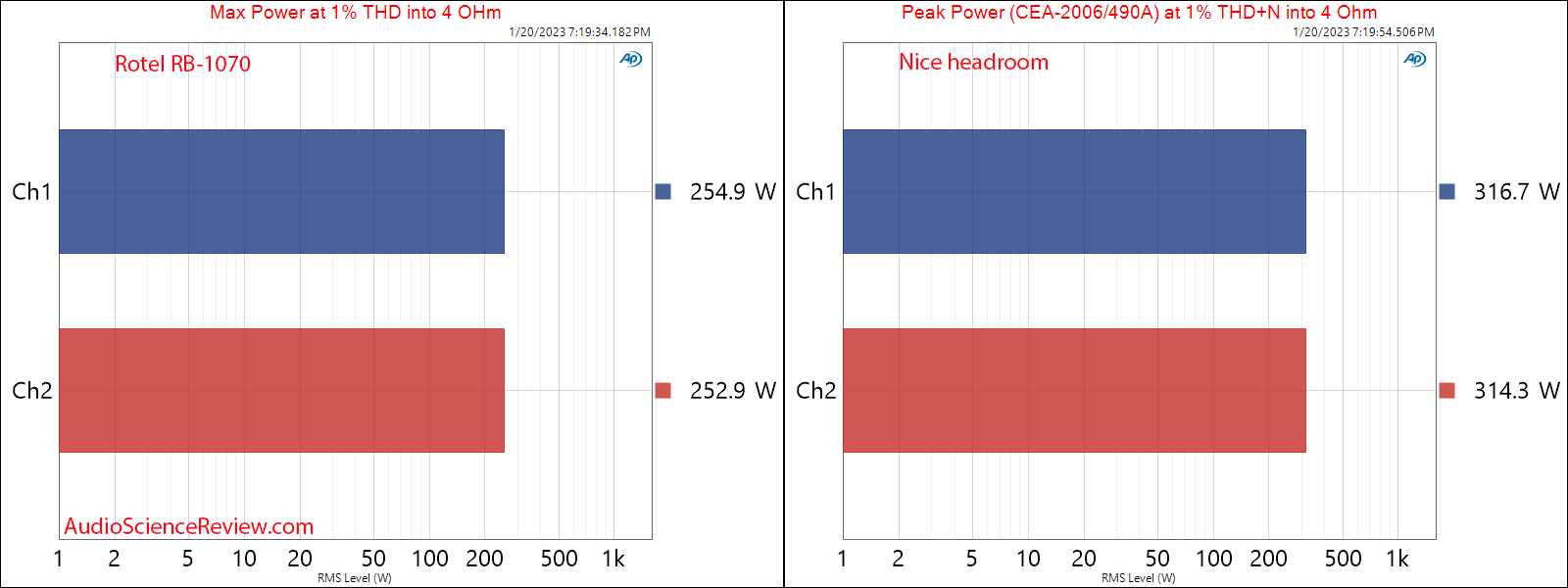 Rotel RB-1070 Stereo Audio Amplifier Max and Peak Power 4 ohm Measurements.png