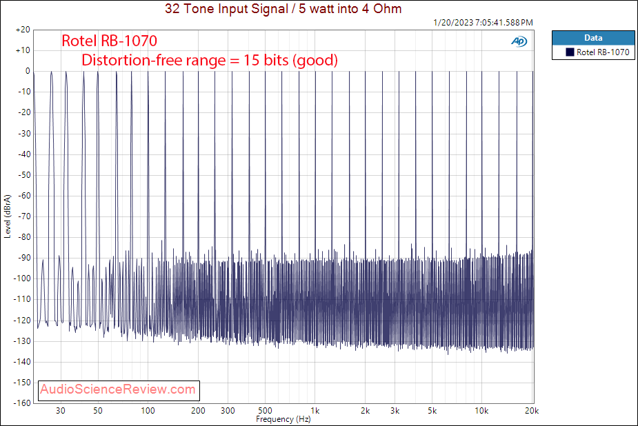 Rotel RB-1070 Stereo Audio Amplifier Multitone Measurements.png