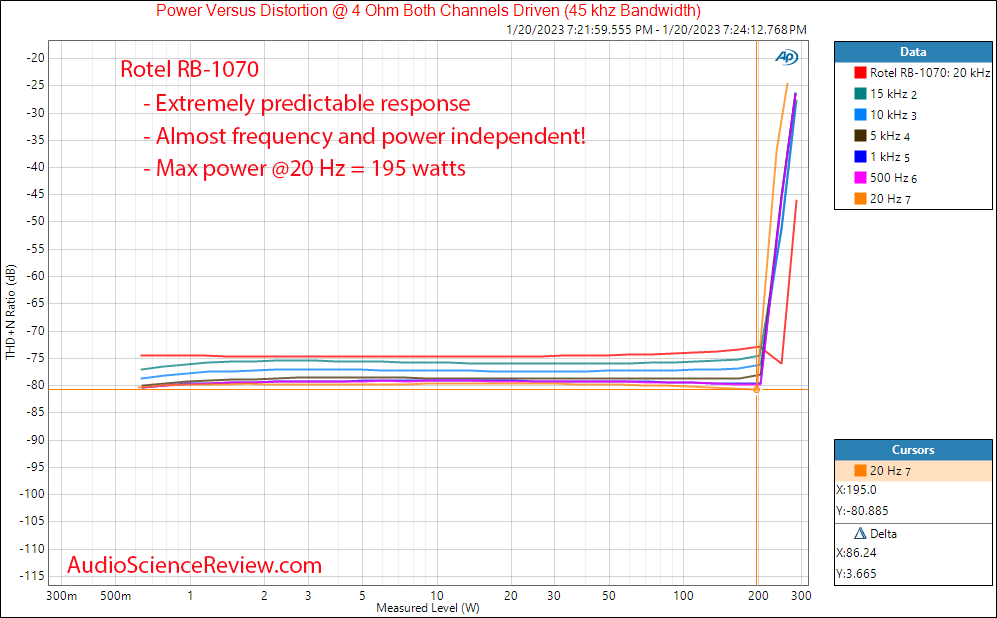 Rotel RB-1070 Stereo Audio Amplifier Power 4 ohm vs frequency Measurements.png