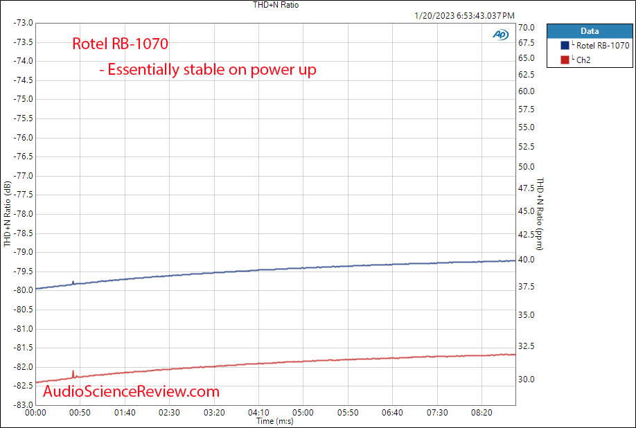 Rotel RB-1070 Stereo Audio Amplifier Warm Up Measurements.png