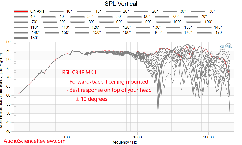 RSL C34E MKII in-ceiling in-wall home theater surround speaker anechoic vertical frequency res...png