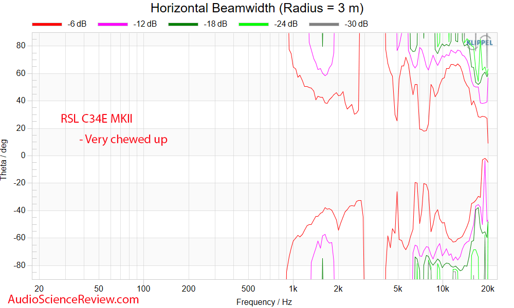 RSL C34E MKII in-ceiling in-wall home theater surround speaker beamwidth horizontal measurement.png