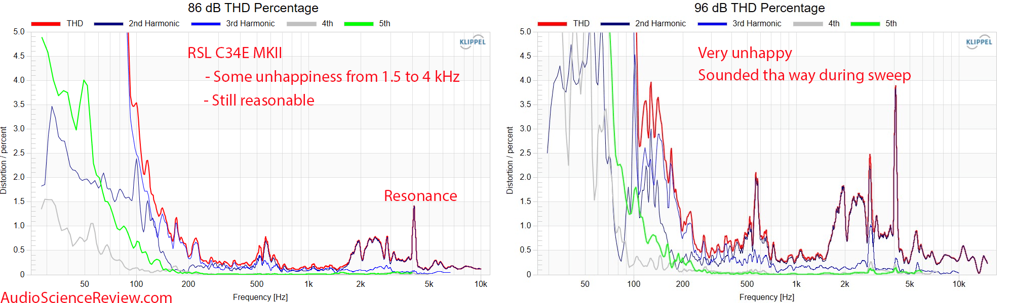 RSL C34E MKII in-ceiling in-wall home theater surround speaker relative distorton measurement.png