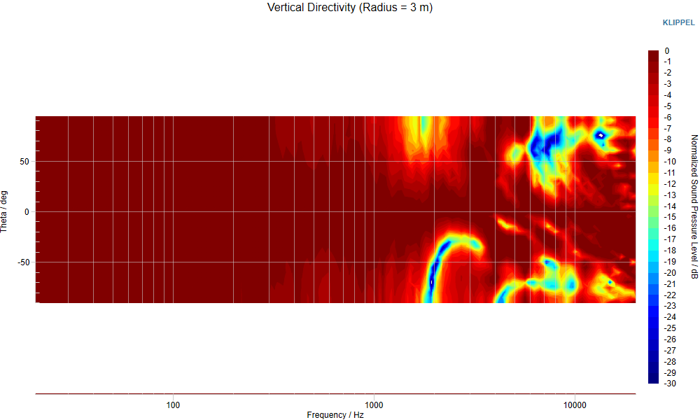 RSL C34E MKII in-ceiling in-wall home theater surround speaker vertical directivity measurement.png