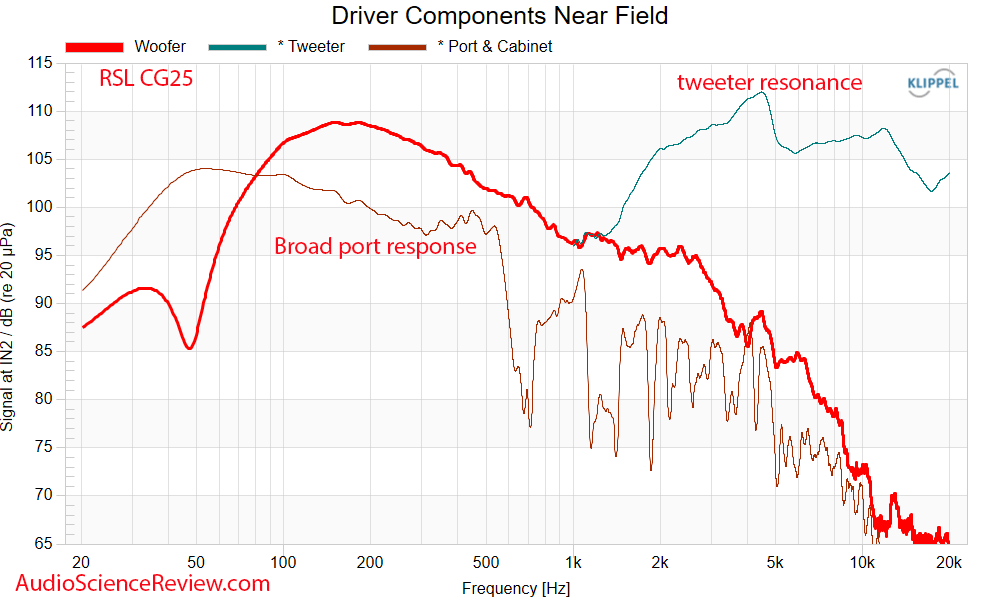 RSL CG25 Center Speaker driver port near-field frequency response Measurement.png