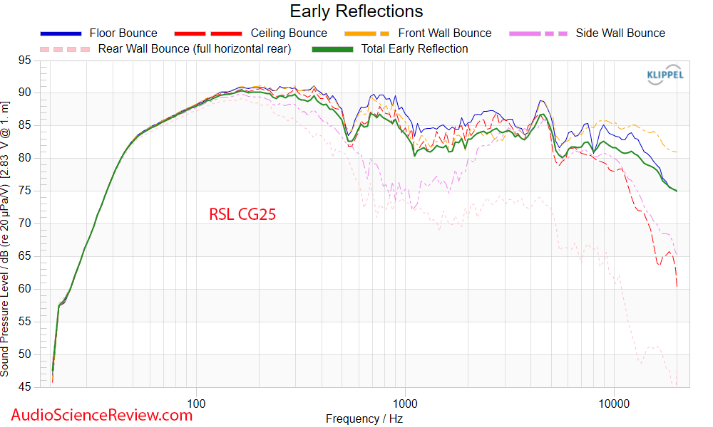 RSL CG25 Center Speaker early window frequency response Measurement.png