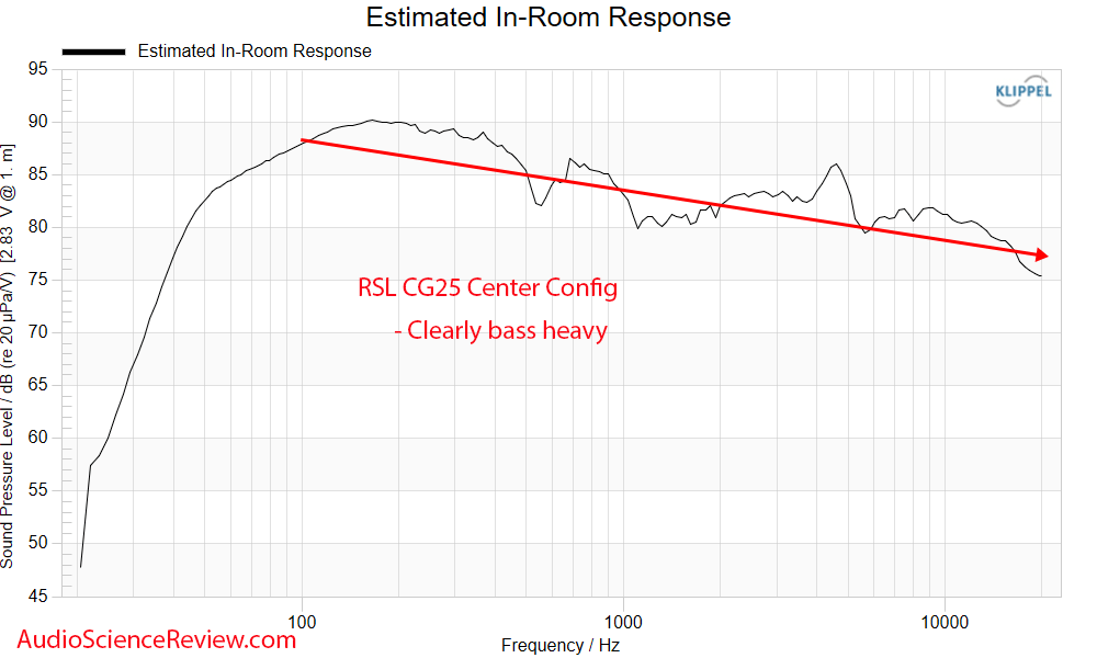 RSL CG25 Center Speaker Predicted in-room frequency response Measurement.png