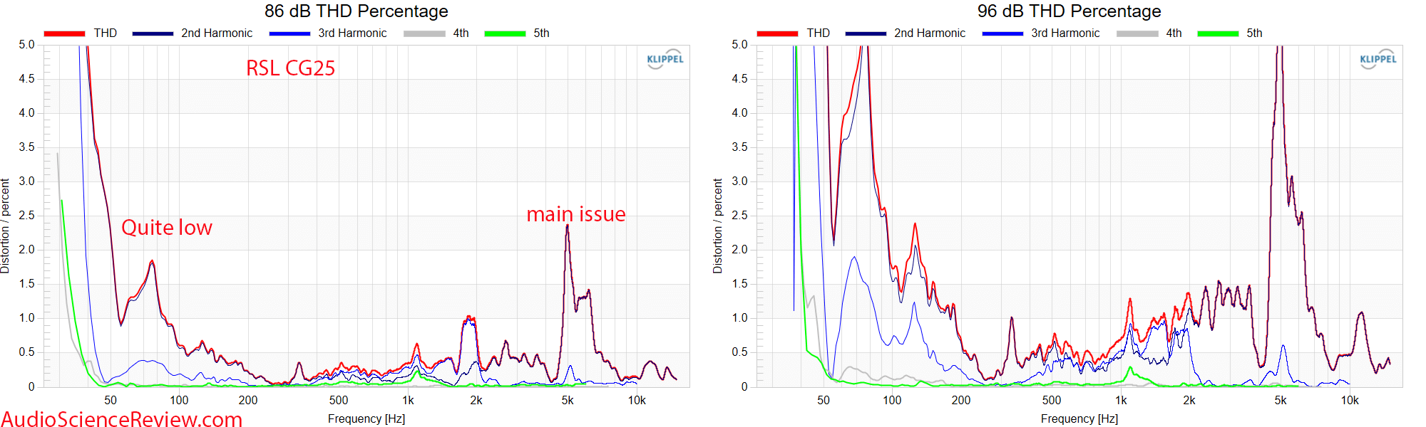 RSL CG25 Center Speaker Relative THD Distortion Measurement.png