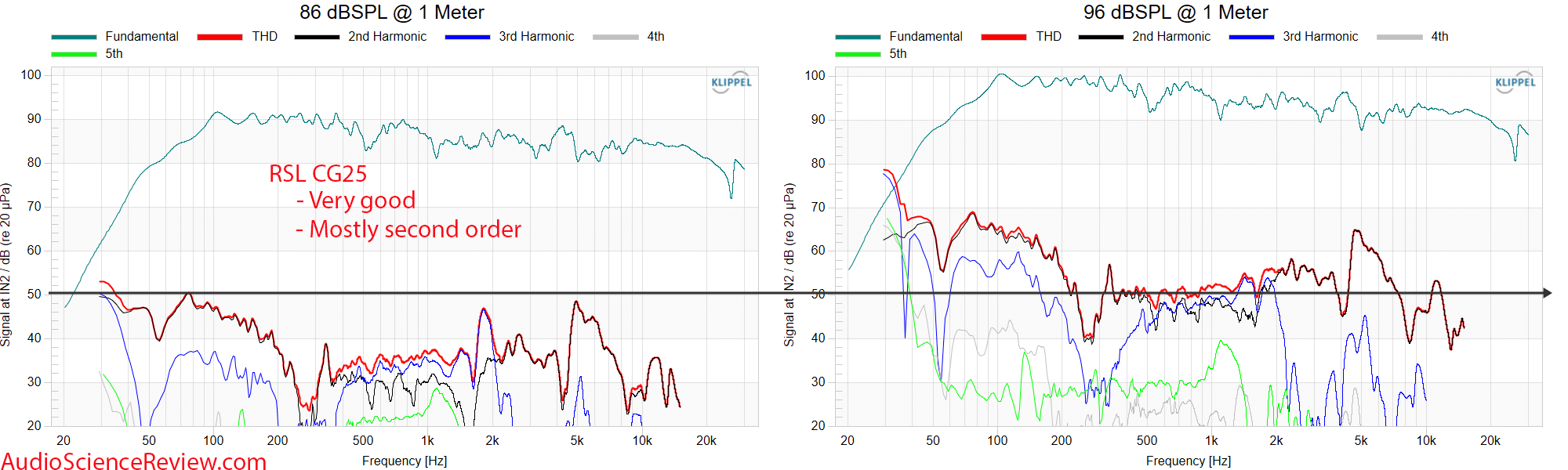 RSL CG25 Center Speaker THD Distortion Measurement.png