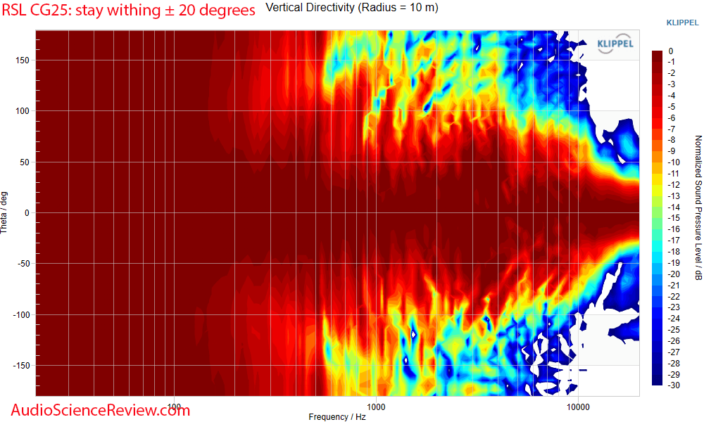 RSL CG25 Center Speaker Vertical Directivity Measurement.png