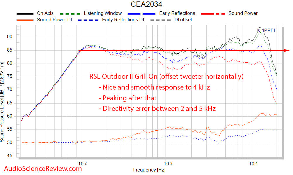 RSL OUTSIDER II outdoor speaker CEA-2034 Spinorama Frequency Response Measurements.png