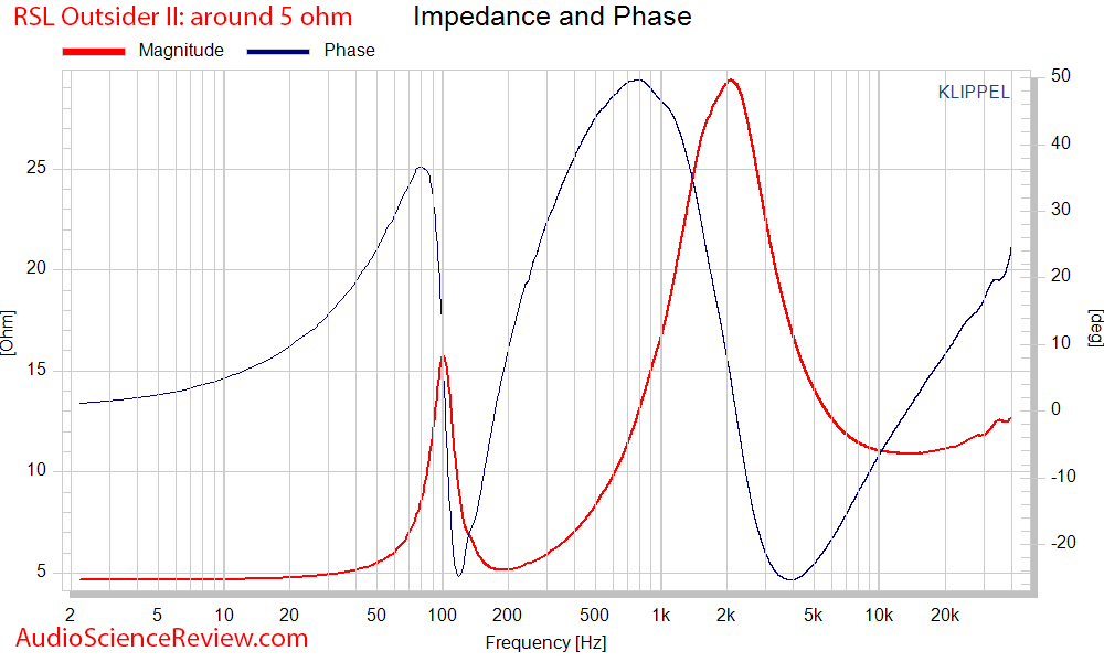 RSL OUTSIDER II outdoor speaker Impedance and Phase  Measurements.png