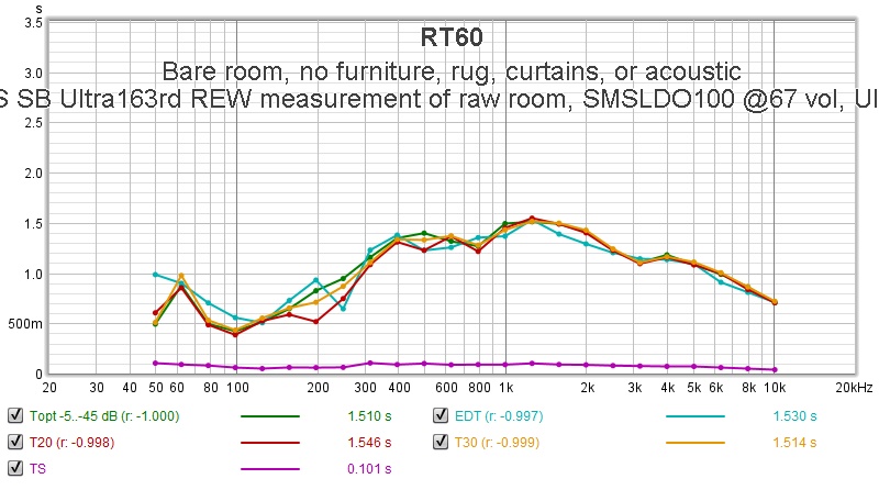 RT60_REW_3rd REW measurement of raw room, SMSLDO100 @67 vol, Ultra16 @-30dB, 90degree cal file...jpg