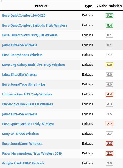 rtings-earbuds-noise isolation.JPG