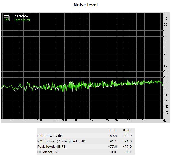 RTX6001 Audio Analyzer 16_44.1 Noise Loopback Unbalanced.JPG