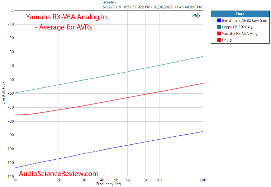 RX-V6A 7.2-Channel AV Receiver with 8K Analog In Crosstalk Audio Meaurements.png