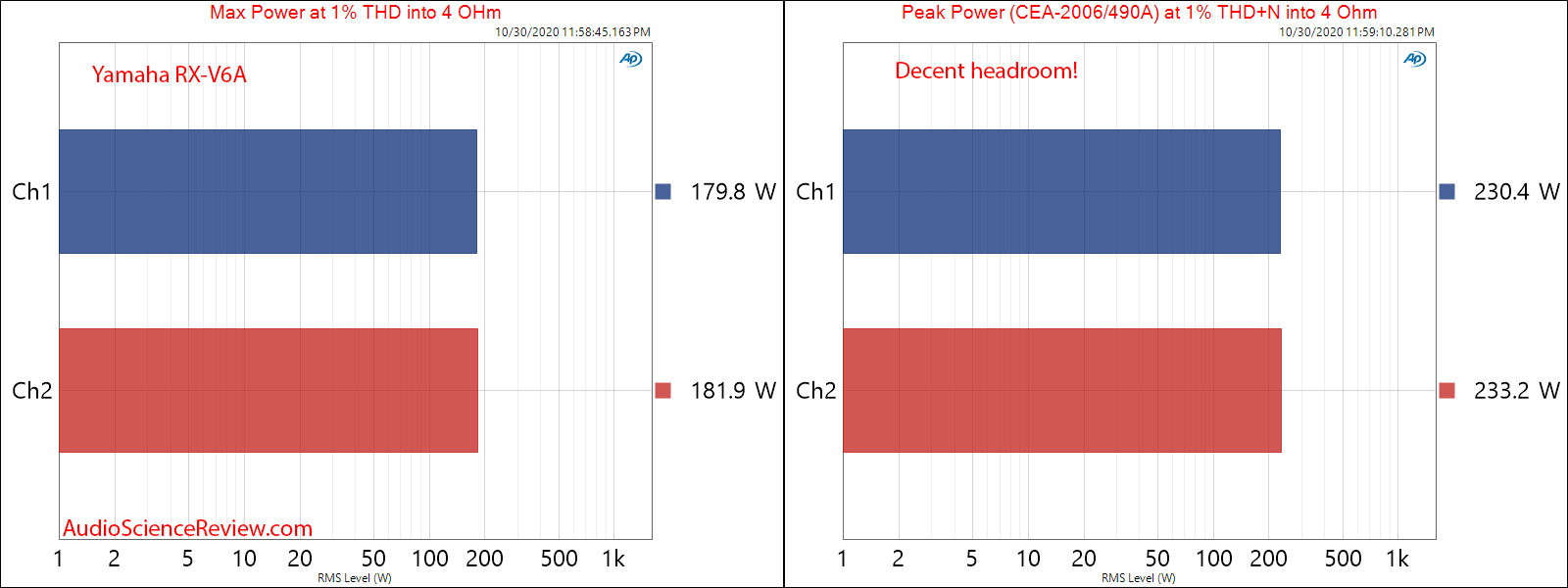 RX-V6A 7.2-Channel AV Receiver with 8K Analog In Max and Peak Power into 4 ohm Audio Meaurements.png