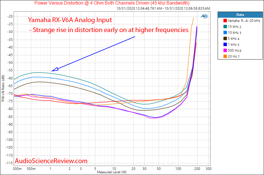 RX-V6A 7.2-Channel AV Receiver with 8K Analog In Power into 4 ohm vs frequency and distortion ...png