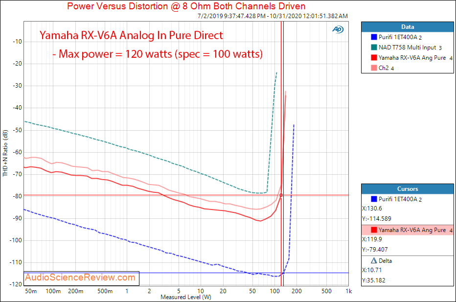 RX-V6A 7.2-Channel AV Receiver with 8K Analog In Power into 8 ohm Audio Meaurements.png