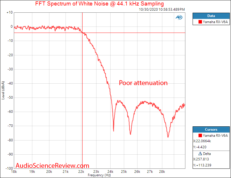 RX-V6A 7.2-Channel AV Receiver with 8K HDMI DAC Filter Response Audio Meaurements.png