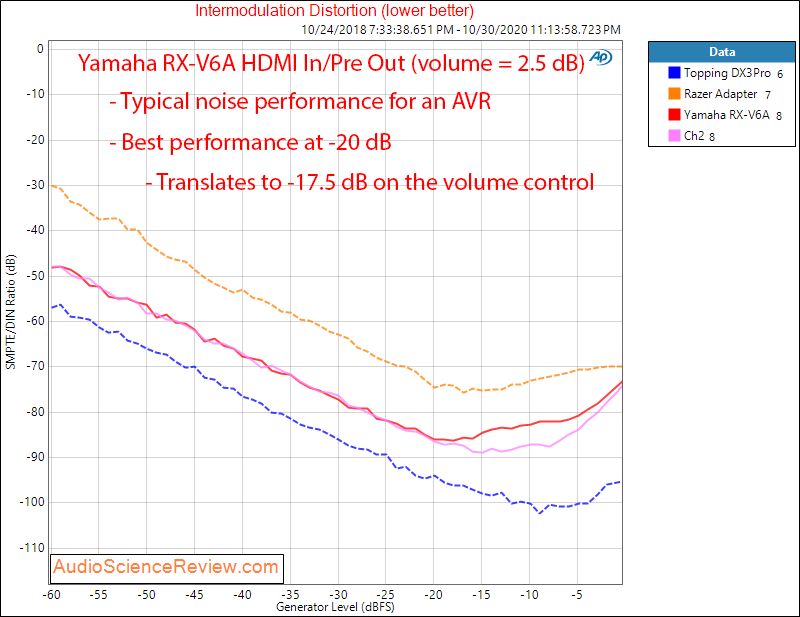 RX-V6A 7.2-Channel AV Receiver with 8K HDMI DAC IMD Audio Meaurements.png