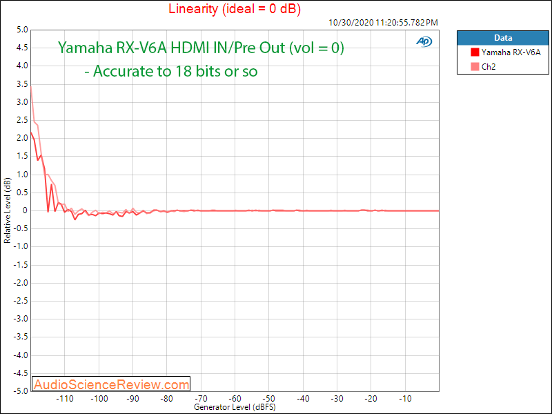 RX-V6A 7.2-Channel AV Receiver with 8K HDMI DAC Linearity Audio Meaurements.png