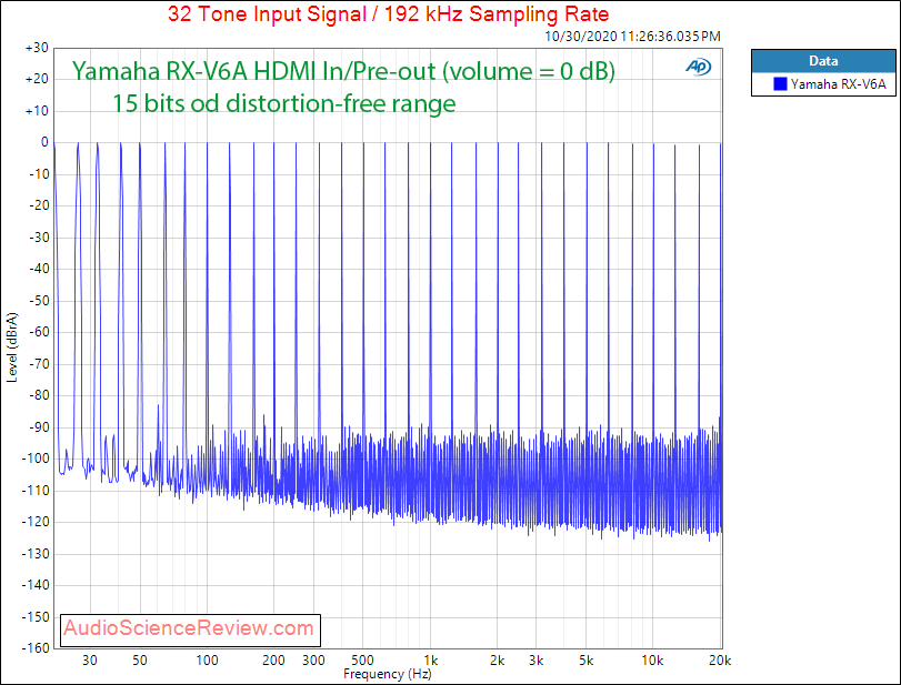 RX-V6A 7.2-Channel AV Receiver with 8K HDMI DAC Multitone Audio Meaurements.png