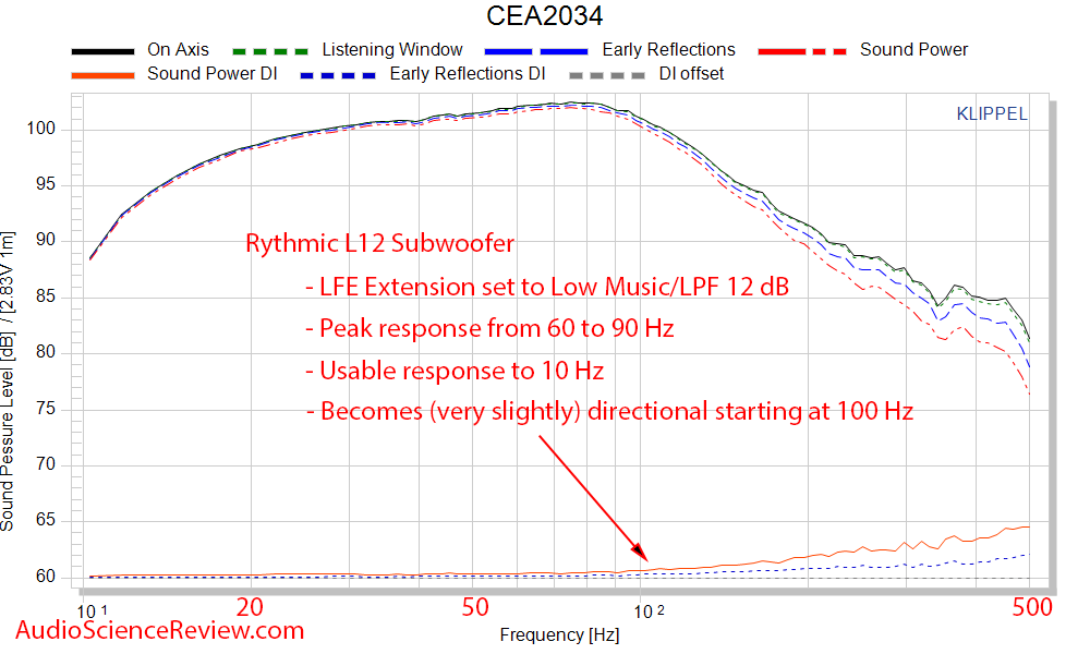 Rythmic L12 subwoofer Spinorama CEA-2034 audio measurements.png