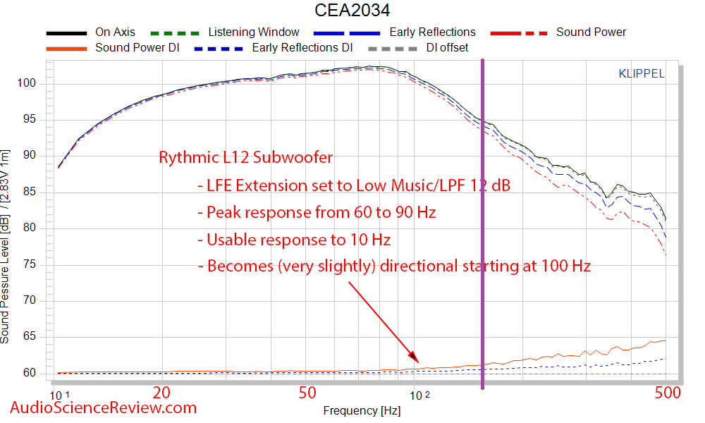 Rythmic L12 subwoofer Spinorama CEA-2034 audio measurements.png