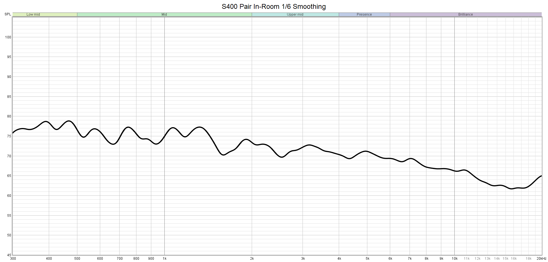 S400 Pair In-Room 1-6 Smoothing.png