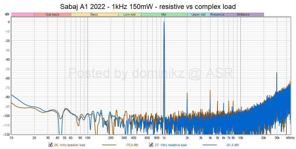 Sabaj A1 2022 - 1kHz 150mW - resistive vs complex load.png