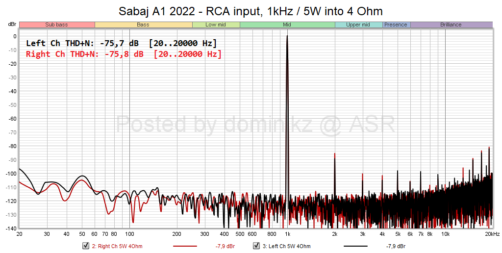 Sabaj A1 2022 - RCA input, 1kHz 5W into 4 Ohm.png