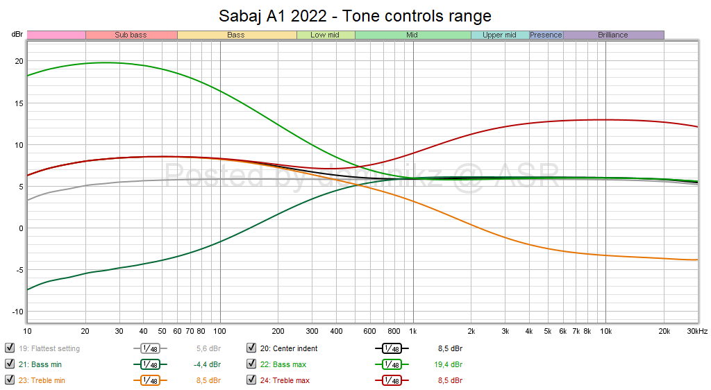 Sabaj A1 2022 - Tone controls range.png