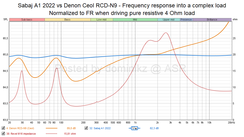 Sabaj A1 2022 vs Denon Ceol RCD-N9 - Frequency response into a complex load.png