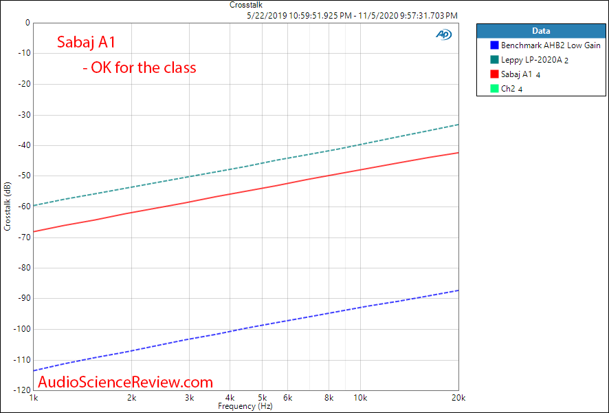 Sabaj A1 TPA3118 Desktop Amplifier  Crosstalk Audio Measurements.png