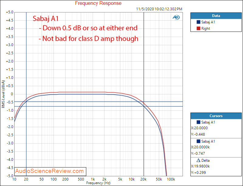 Sabaj A1 TPA3118 Desktop Amplifier Frequency Response Audio Measurements.png