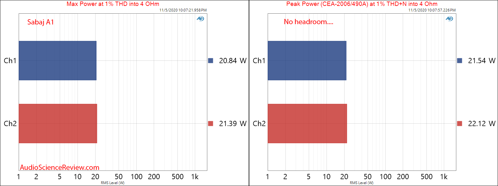 Sabaj A1 TPA3118 Desktop Amplifier Peak and Max  Power into 4 ohm Audio Measurements.png