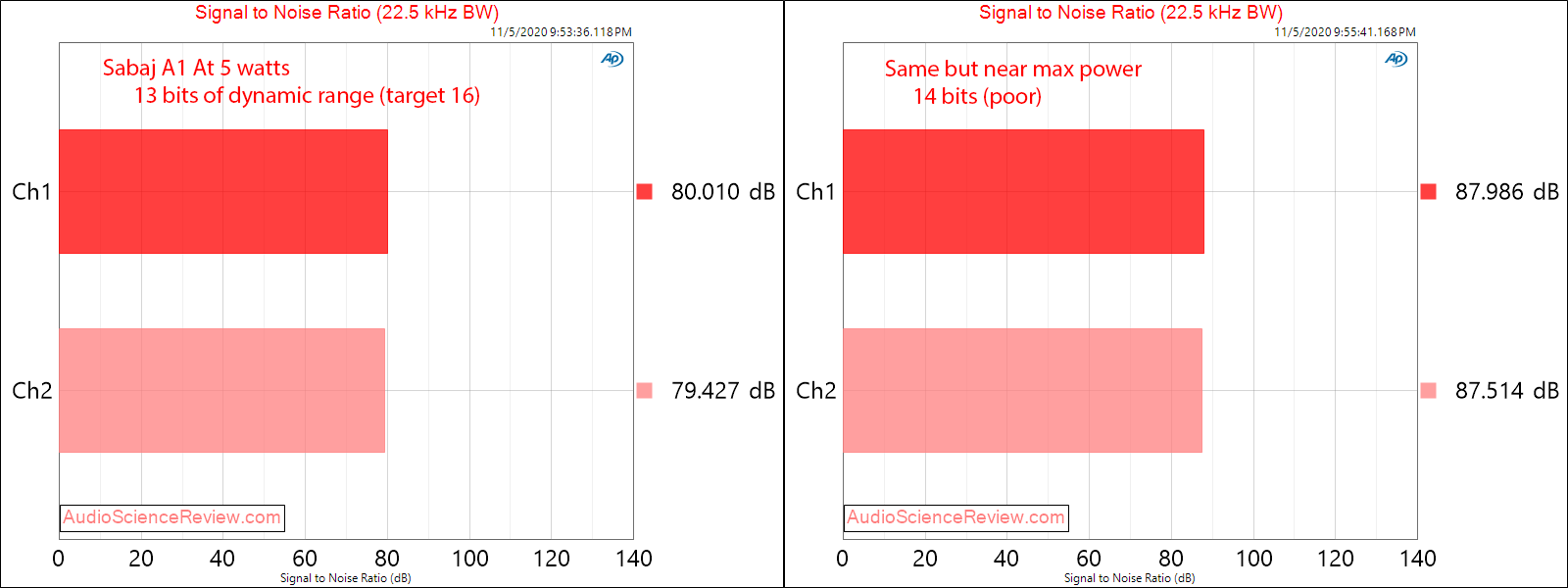 Sabaj A1 TPA3118 Desktop Amplifier SNR Audio Measurements.png