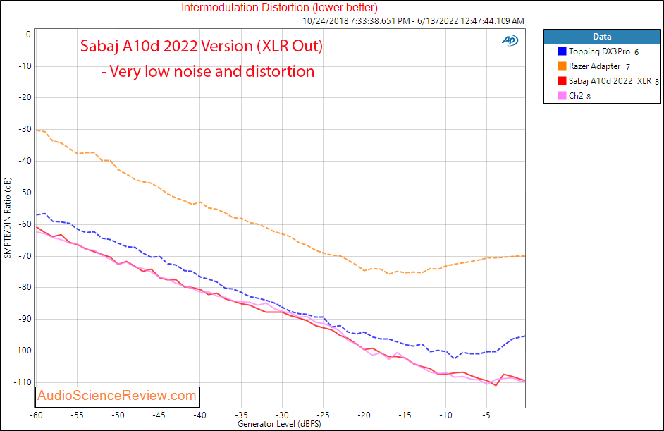Sabaj A10d 2022 Measurements IMD Distortion Balanced Stereo DAC Headphone Amplifier.png